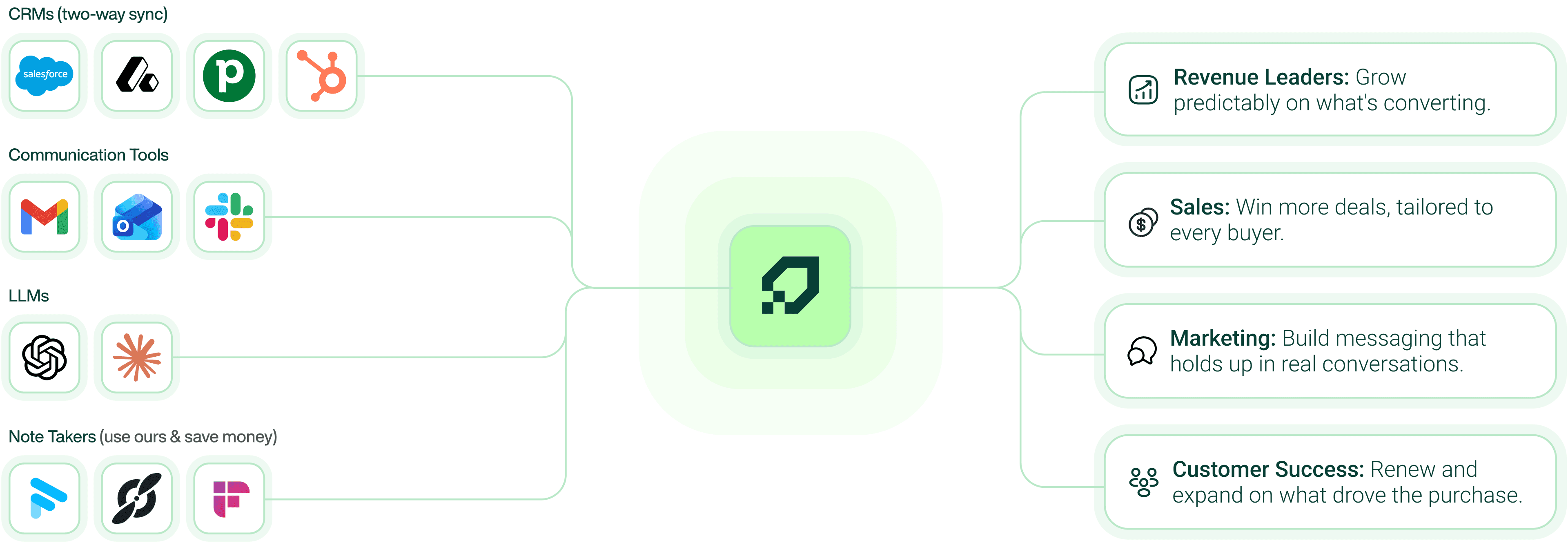 The apps and systems that Scalign integrates with and how it provides value to revenue leaders, marketing, sales and customer success.